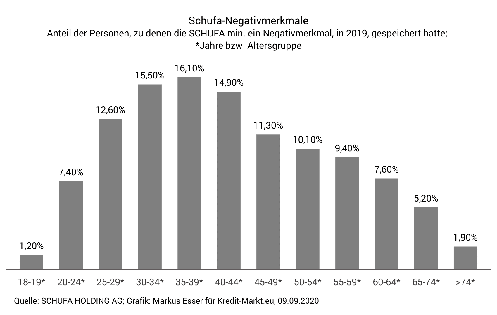 schufa-negativmerkmal